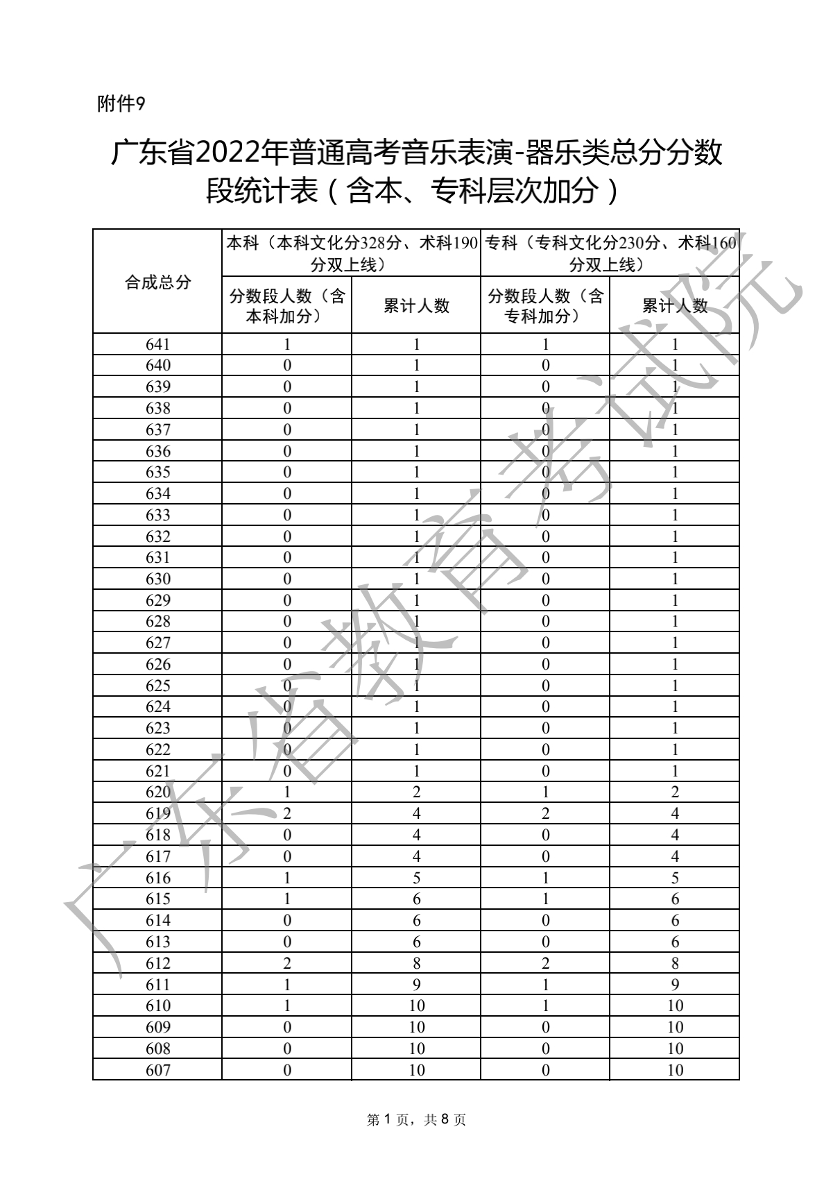 2022广东高考音乐类分数段统计表