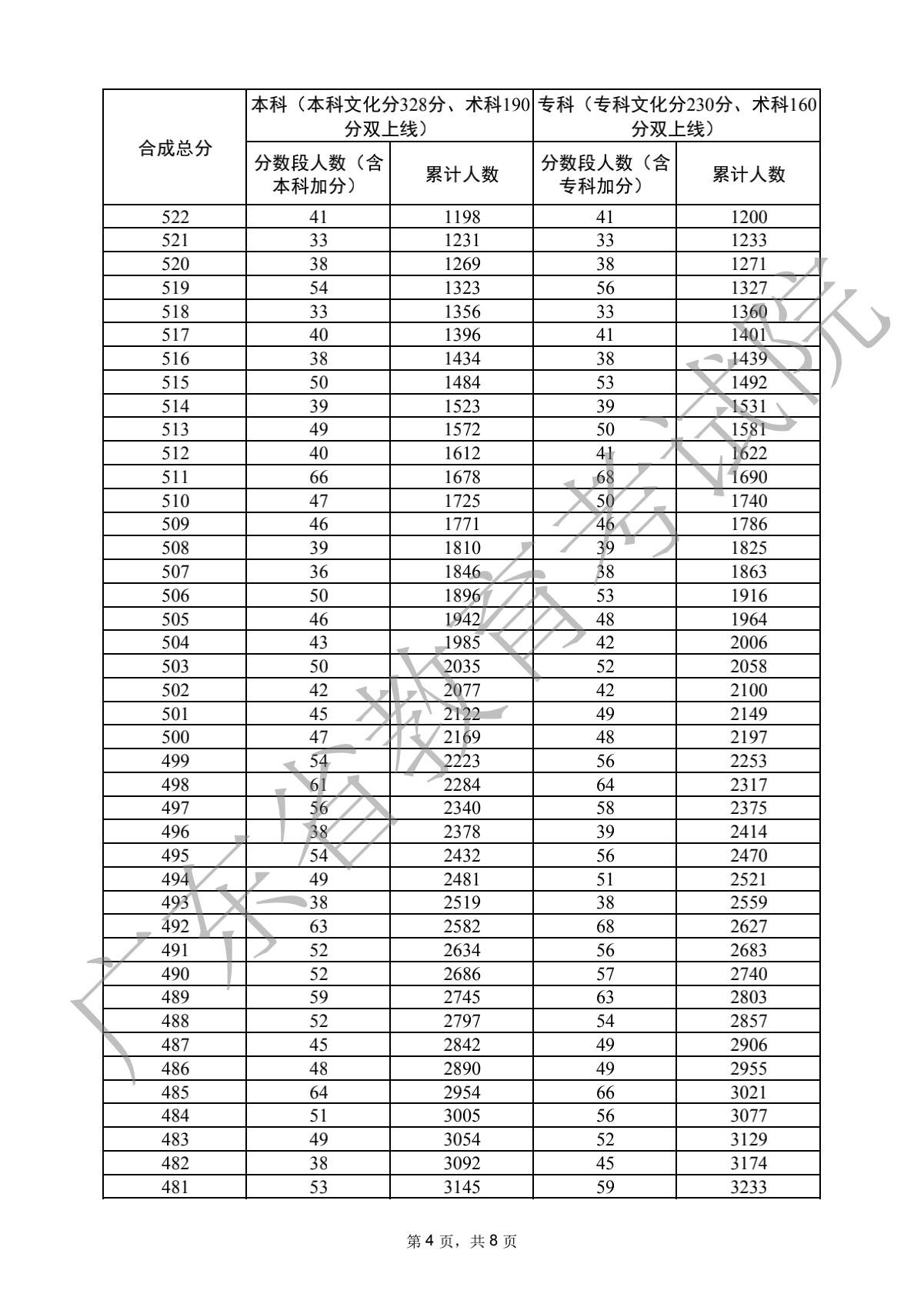 2022广东高考音乐类分数段统计表