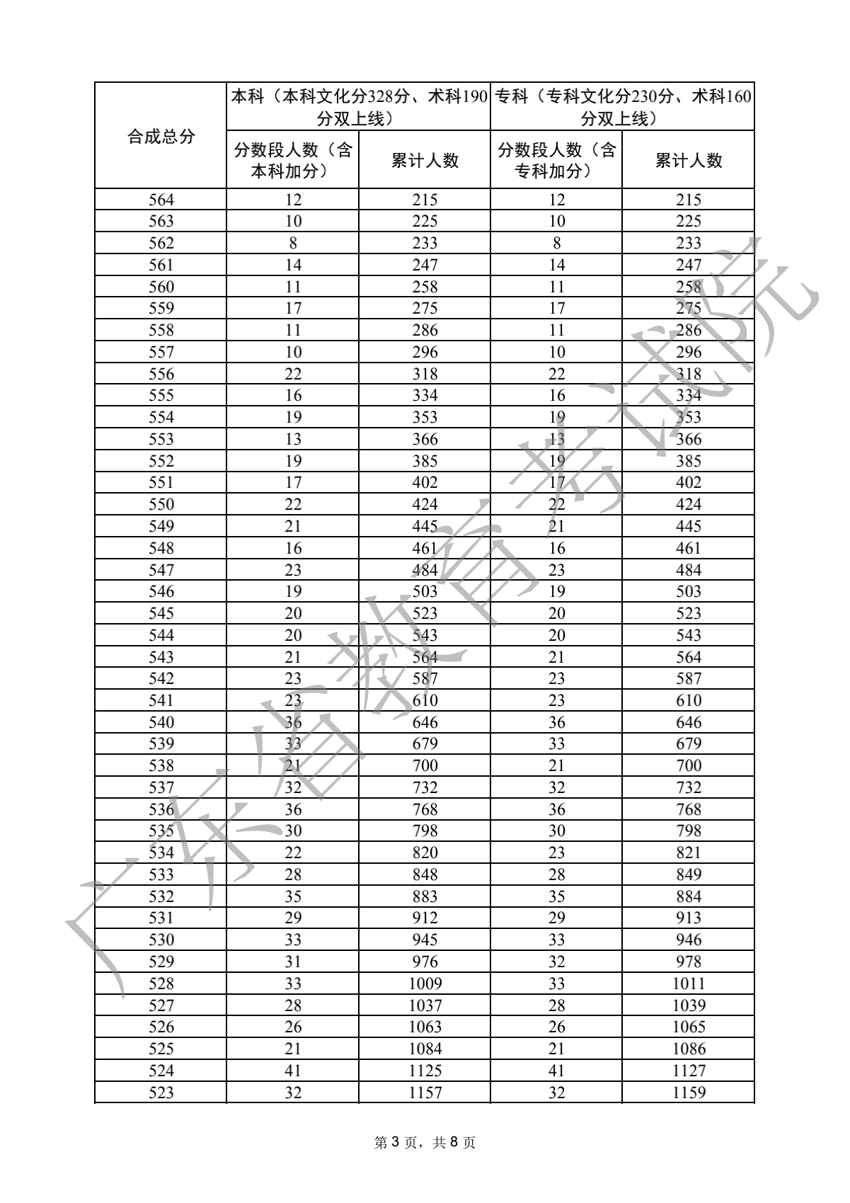2022广东高考音乐类分数段统计表
