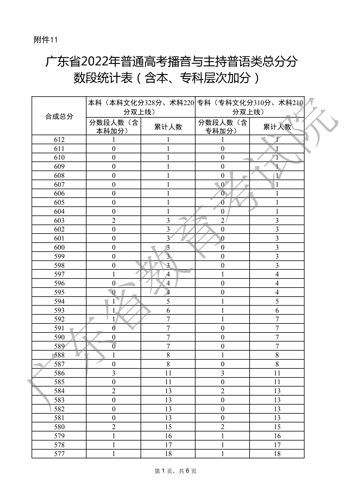 2022广东高考播音与主持普语类分数段统计表