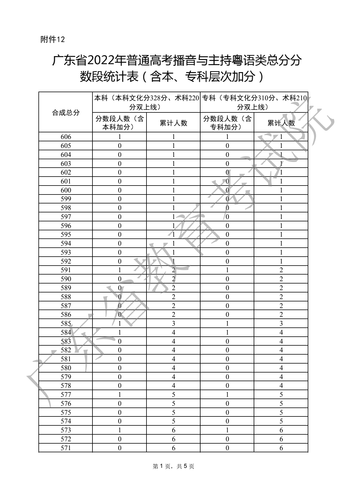 2022广东高考播音与主持粤语类分数段统计表