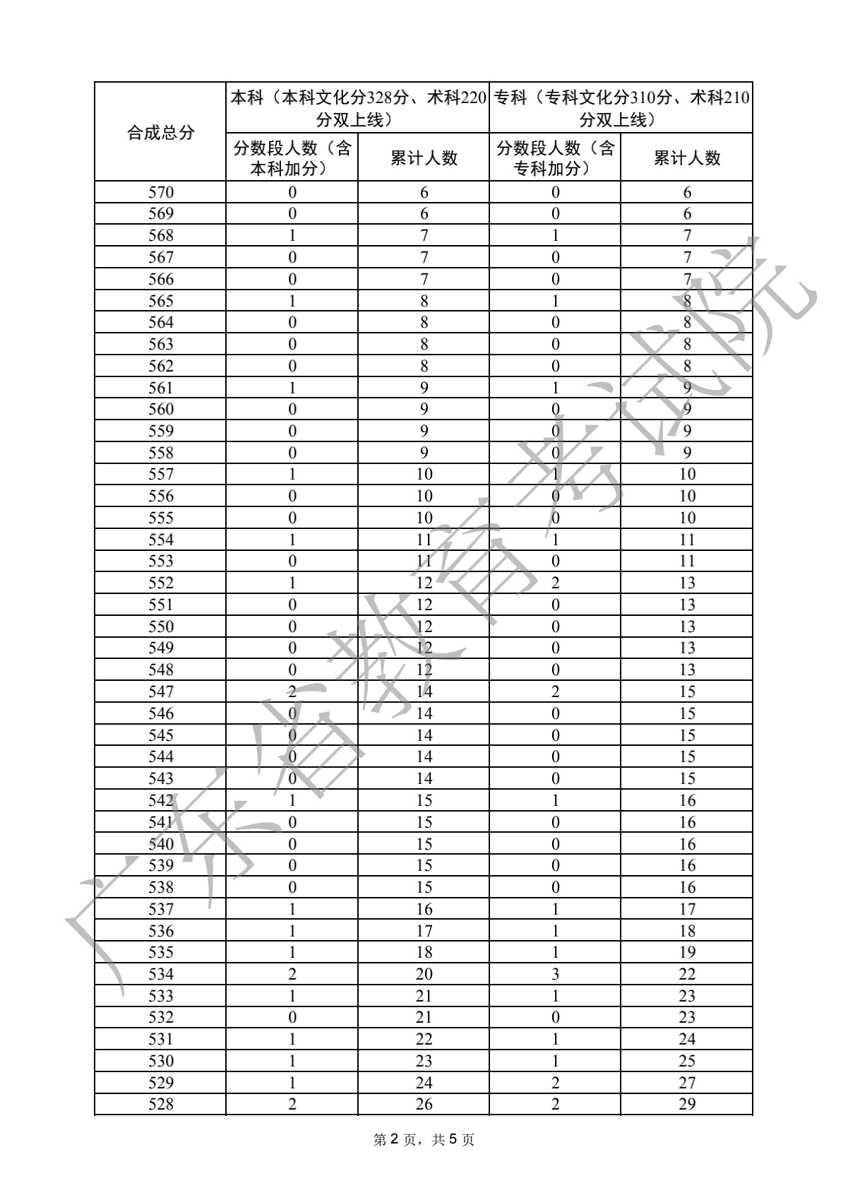 2022广东高考播音与主持粤语类分数段统计表