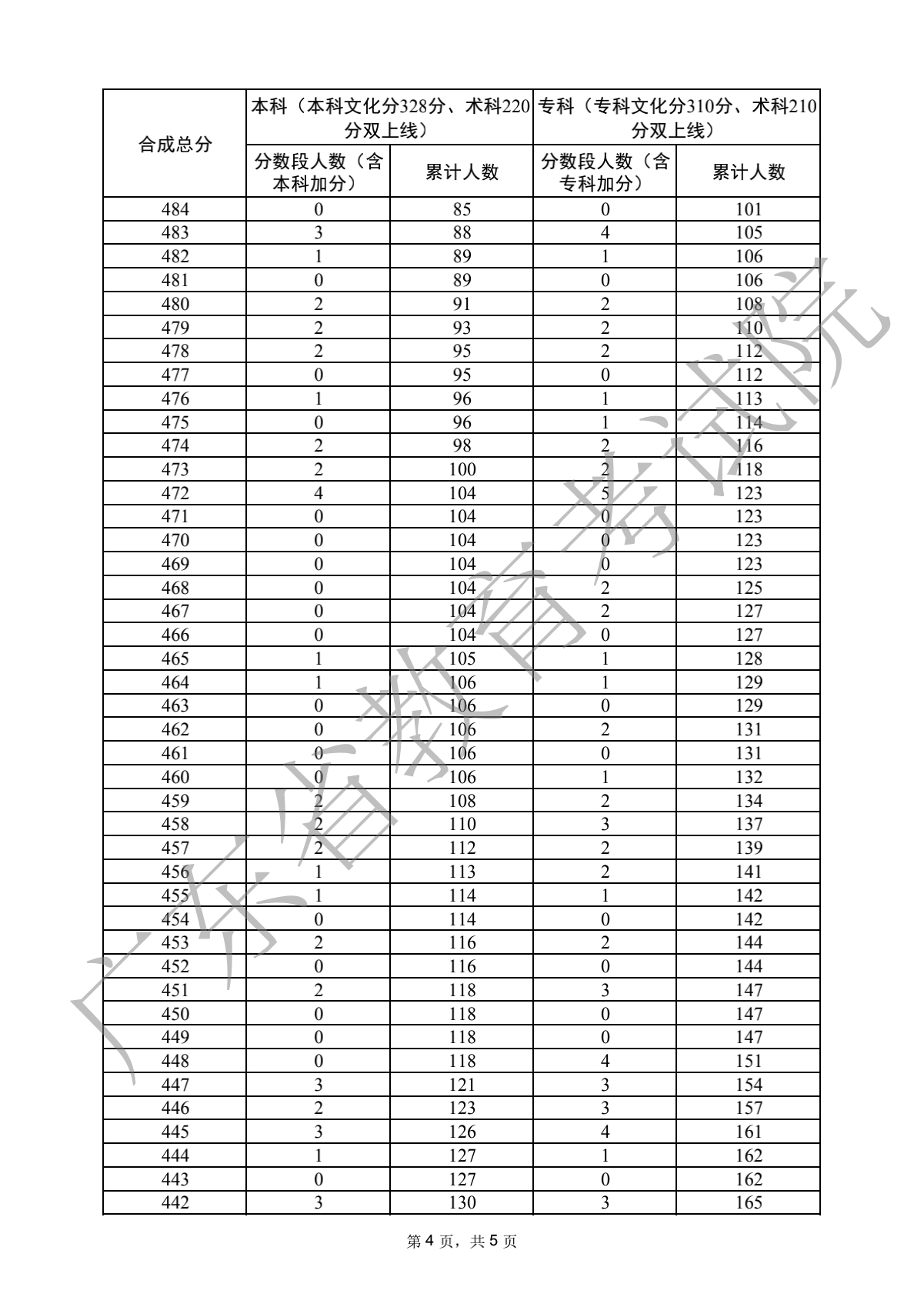 2022广东高考播音与主持粤语类分数段统计表