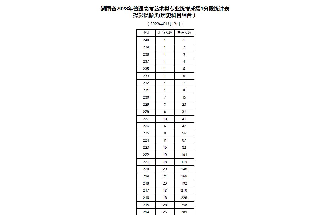 湖南省2023年一分一段表