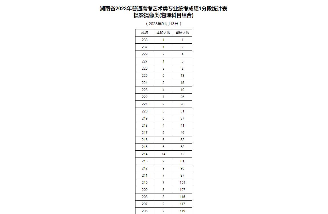 湖南省2023年一分一段表