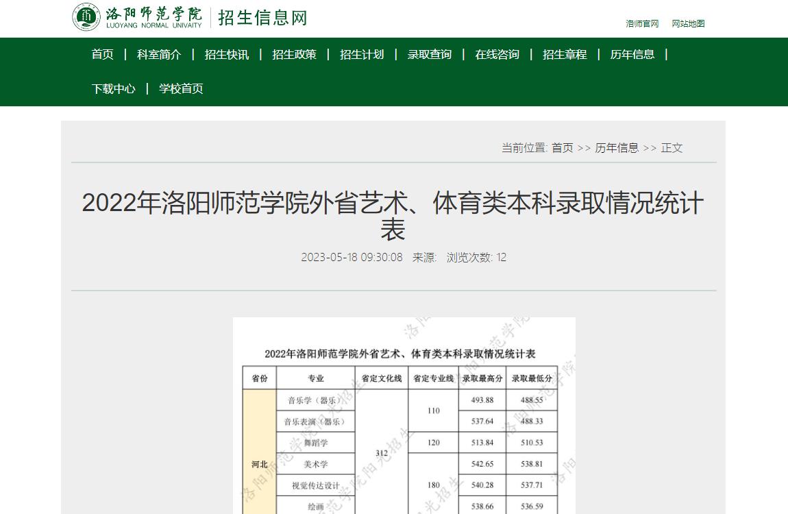 2022年洛阳师范学院外省艺术、体育类本科录取情况统计表