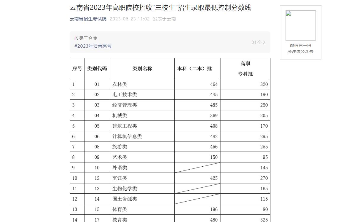 2023年云南高考分数线