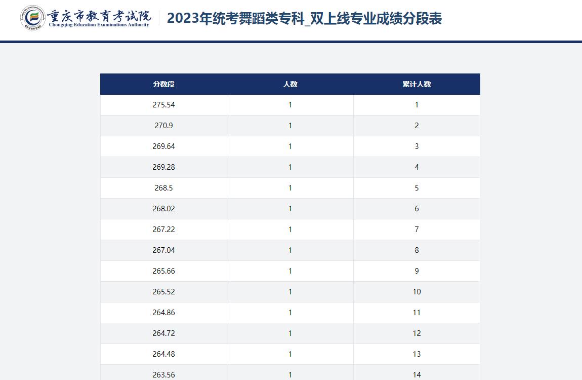 2023年统考舞蹈类专科_双上线专业成绩分段表