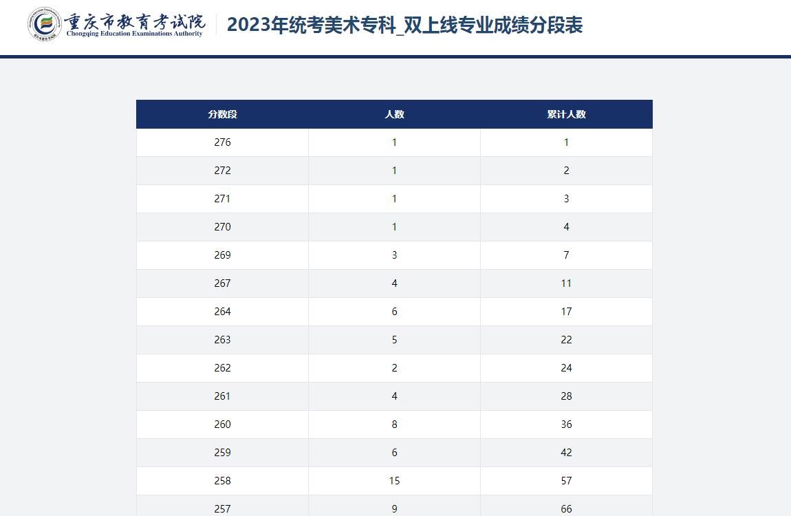 2023年统考美术专科_双上线专业成绩分段表