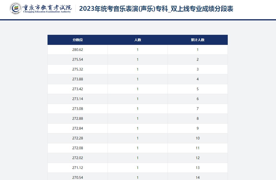 2023年统考音乐表演声乐专科_双上线专业成绩分段表