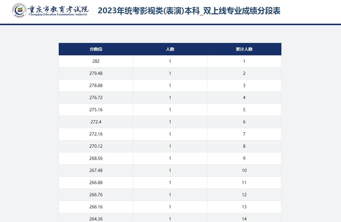 2023年统考影视类表演本科_双上线专业成绩分段表