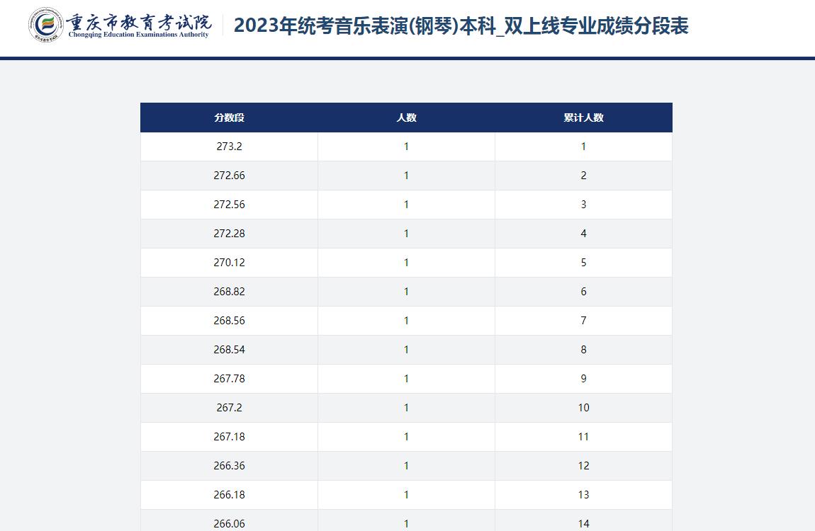 2023年统考音乐表演钢琴本科_双上线专业成绩分段表