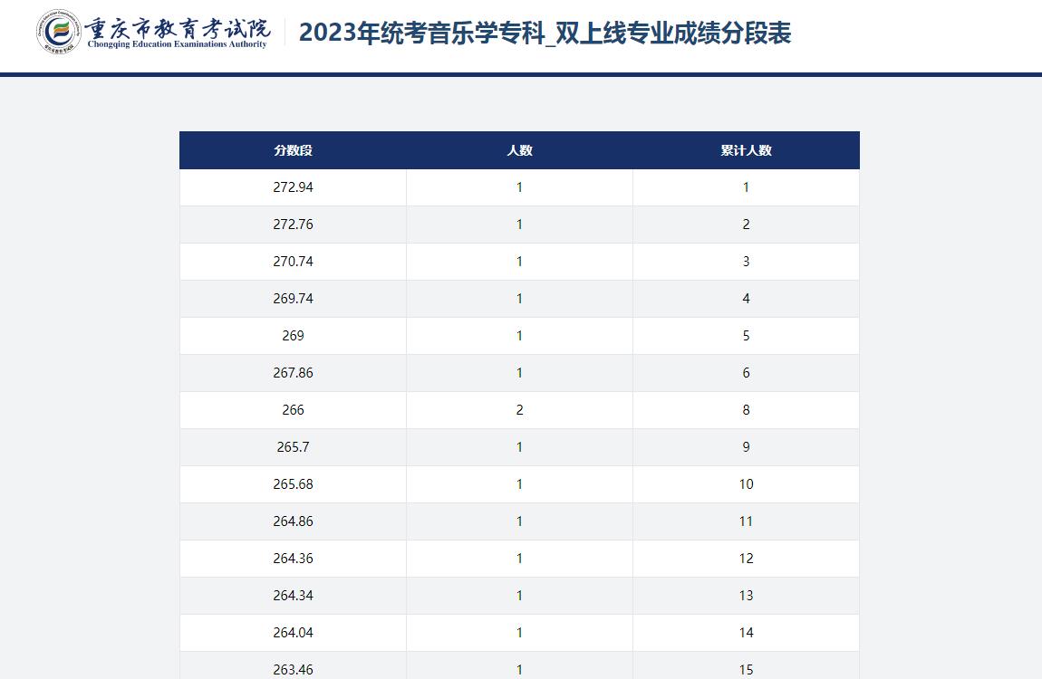 2023年统考音乐学专科_双上线专业成绩分段表