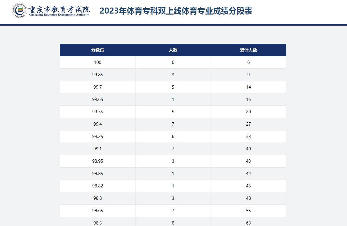 2023年体育专科双上线体育专业成绩分段表