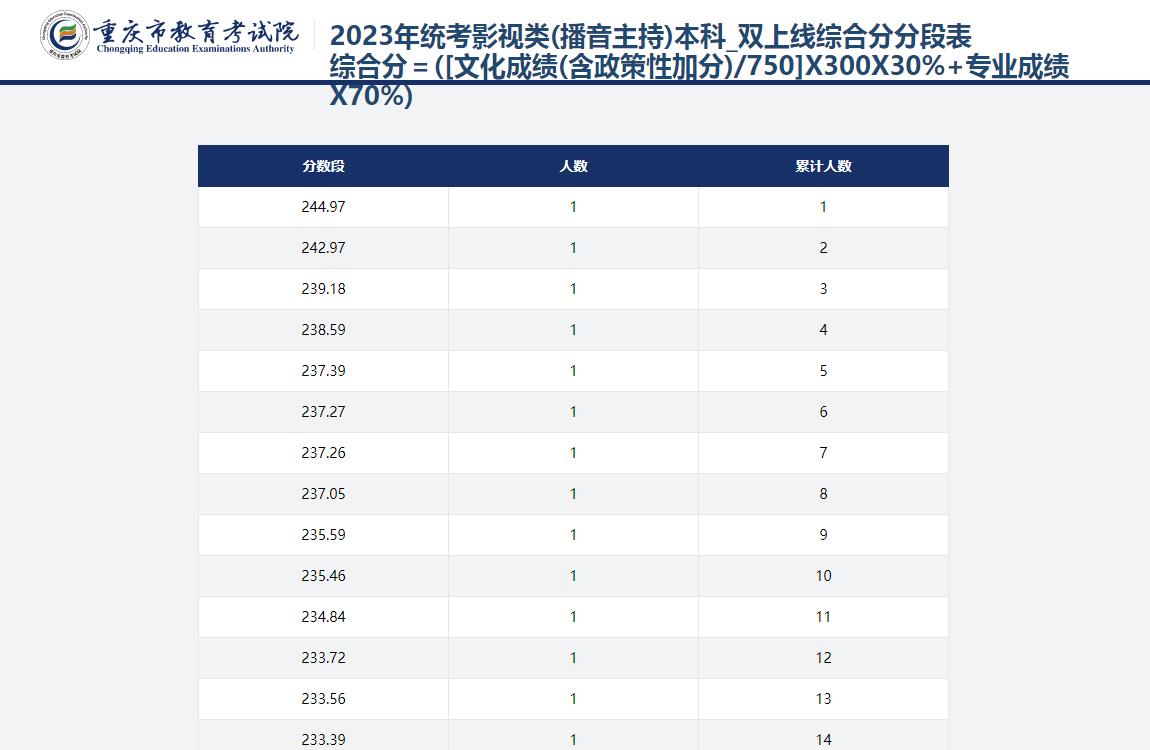 2023年统考影视类播音主持本科_双上线综合分分段表综合分=文化成绩含政策性加分750X300X30+专业成绩X70