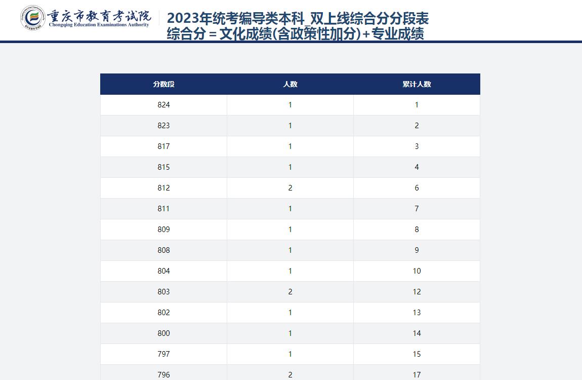 2023年统考编导类本科_双上线综合分分段表综合分=文化成绩含政策性加分+专业成绩