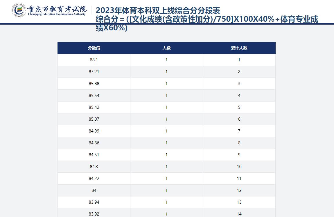 2023年体育本科双上线综合分分段表综合分=文化成绩含政策性加分750X100X40+体育专业成绩X60