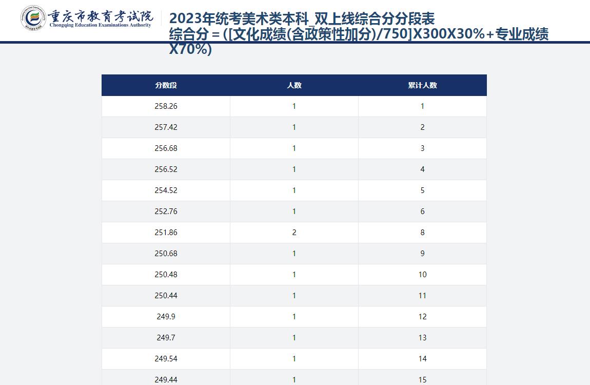 2023年统考美术类本科_双上线综合分分段表综合分=文化成绩含政策性加分750X300X30+专业成绩X70
