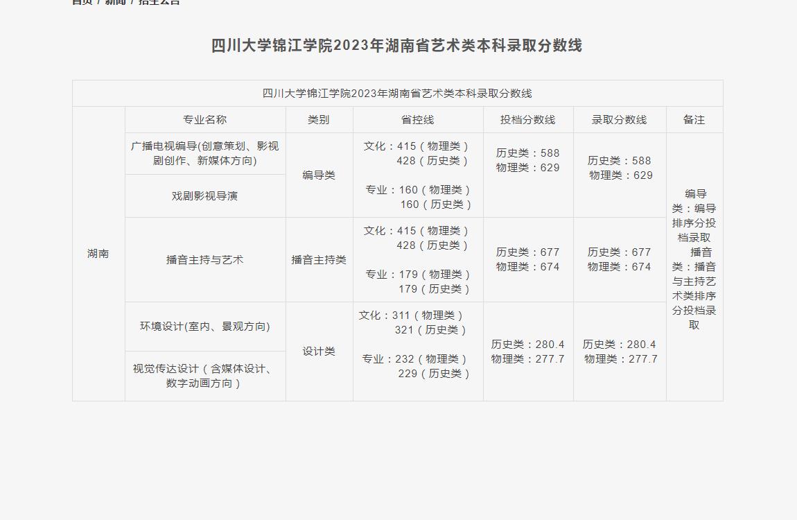 2023年四川大学锦江学院艺术类录取分数线
