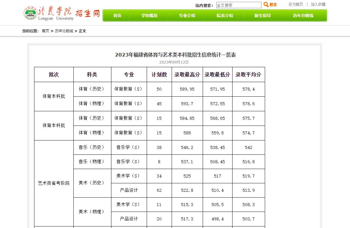 2023年龙岩学院艺术类录取分数线