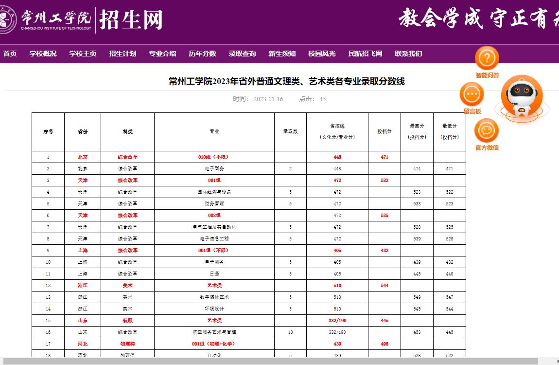 2023年常州工学院艺术类录取分数线
